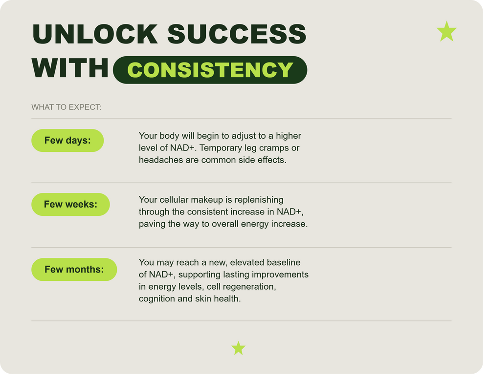 Text-based graphic about unlocking success with consistency, featuring green and black text on a light gray background.

